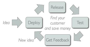 Lean Model - Dave McClure