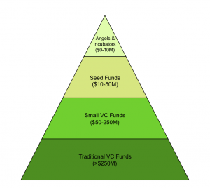 Dave McClure funding pyramid
